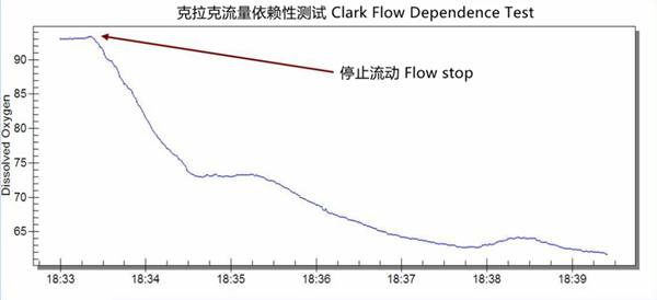 克拉克流量依賴性測試