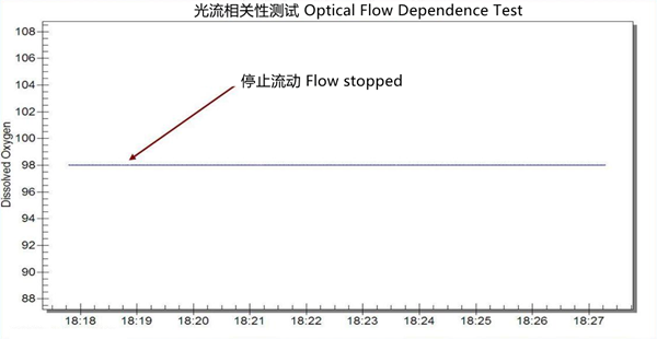 溶解氧傳感器光流相關性測試